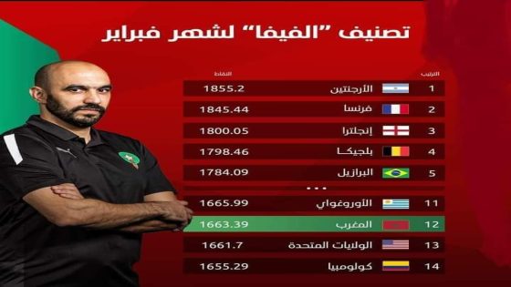 المنتخب الوطني المغربي لكرة القدم يتقدم في الترتيب العالمي