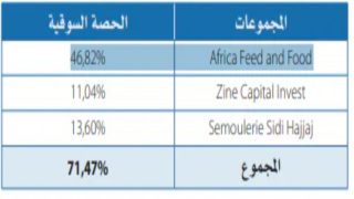 هيمنة الشركات الكبرى على سوق الحبوب والأعلاف بالمغرب… تقرير لمجلس المنافسة يكشف الاختلالات ويدعو لإصلاحات عاجلة