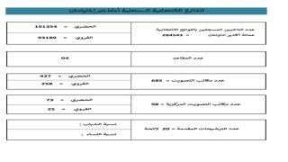 نسبة المشاركة بجهة سوس ماسة تبلغ 12.49% وأكادير إداوتنان تسجل 8.32% إلى حدود منتصف النهار