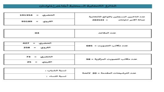 نسبة المشاركة بجهة سوس ماسة تبلغ 12.49% وأكادير إداوتنان تسجل 8.32% إلى حدود منتصف النهار