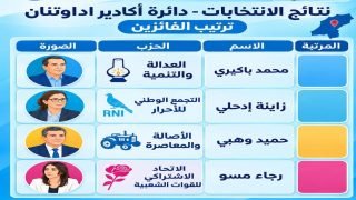 نتائج نهائية بأكادير إدا وتنان العدالة والتنمية يتصدر والأحرار والبام والاتحاد الاشتراكي في مقدمة السباق