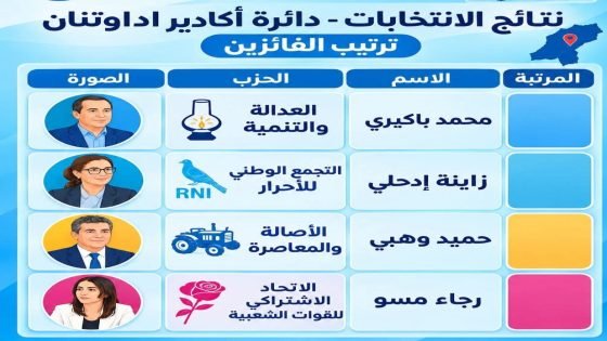 نتائج نهائية بأكادير إدا وتنان العدالة والتنمية يتصدر والأحرار والبام والاتحاد الاشتراكي في مقدمة السباق